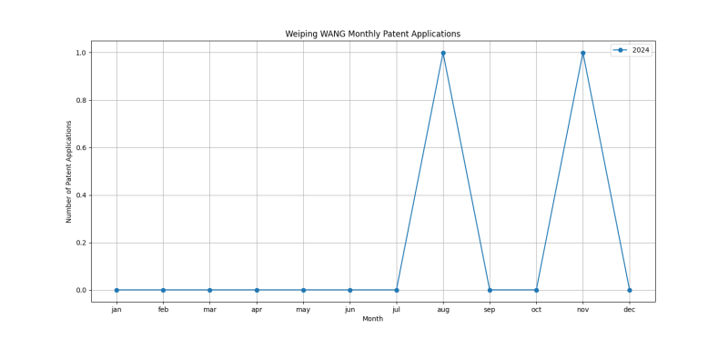 Weiping WANG Monthly Patent Applications.png