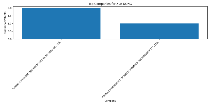 Xue DONG Top Companies.png