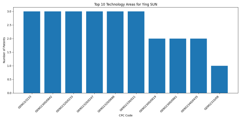 Ying SUN Top Technology Areas.png