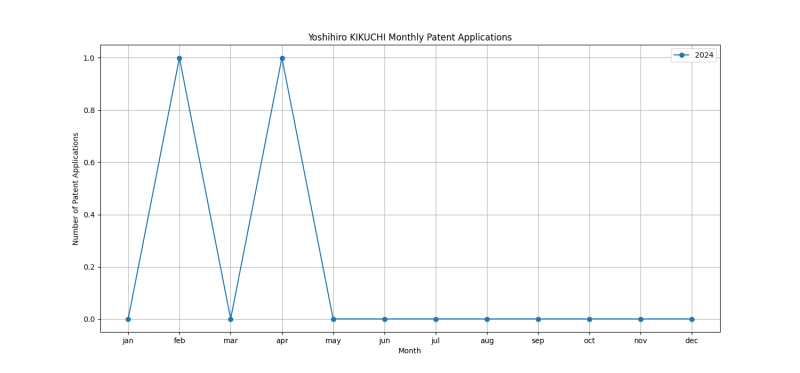 Yoshihiro KIKUCHI Monthly Patent Applications.png