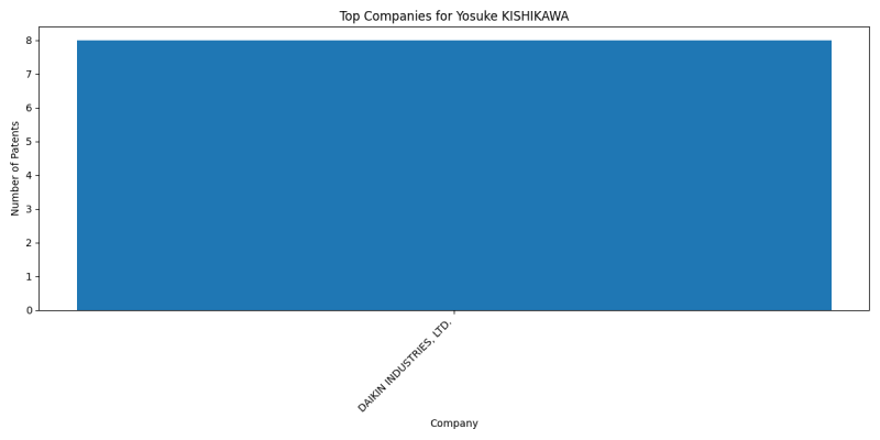 Yosuke KISHIKAWA Top Companies.png