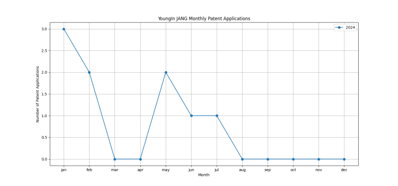 YoungIn JANG Monthly Patent Applications.png