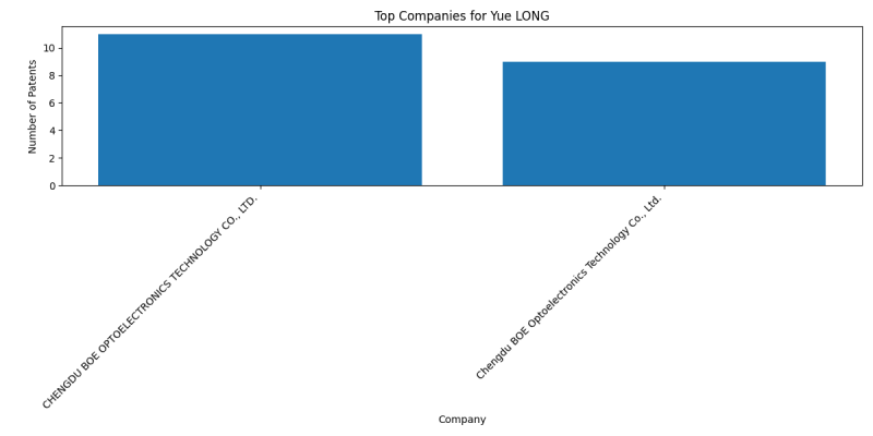 Yue LONG Top Companies.png