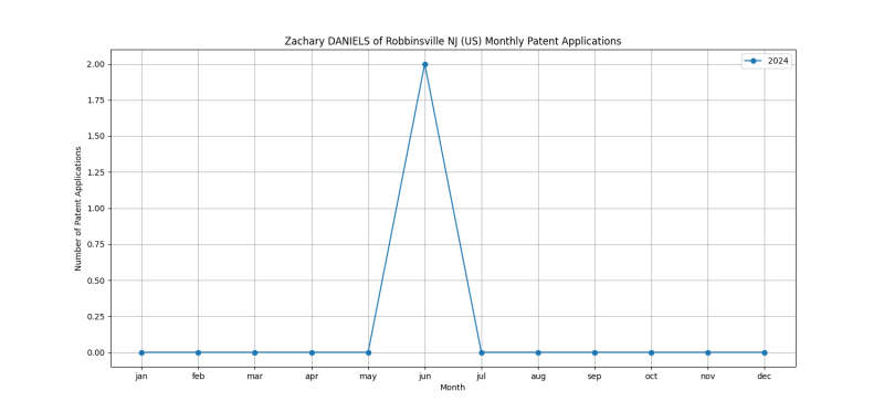 Zachary DANIELS of Robbinsville NJ (US) Monthly Patent Applications.png