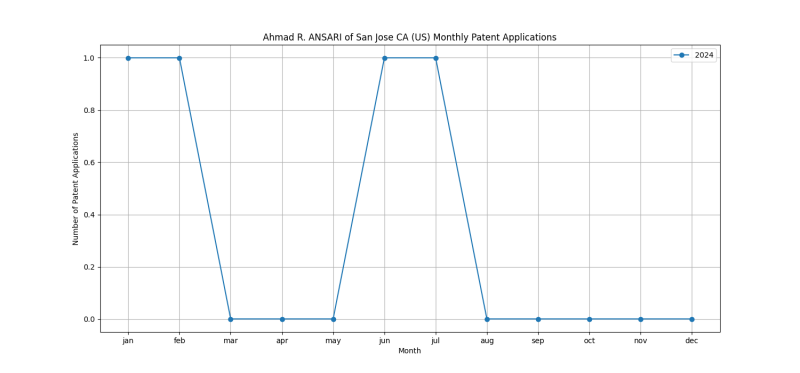 Ahmad R. ANSARI of San Jose CA (US) Monthly Patent Applications.png