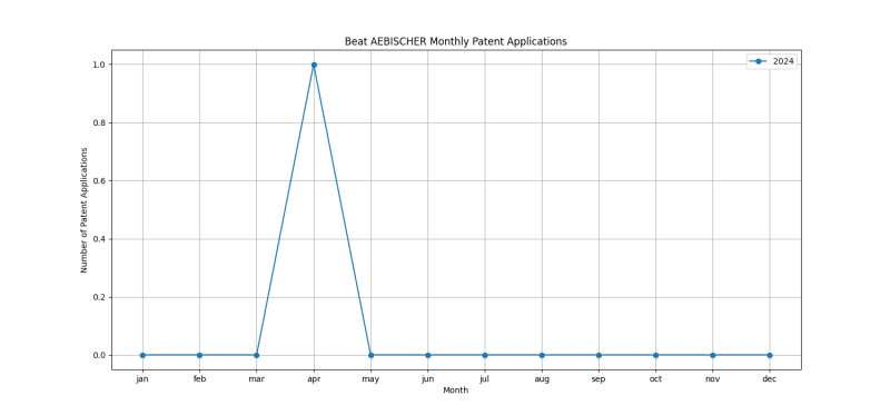 Beat AEBISCHER Monthly Patent Applications.png