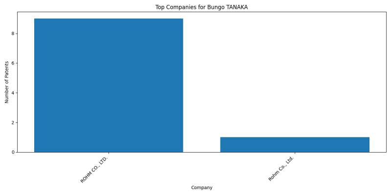 Bungo TANAKA Top Companies.png