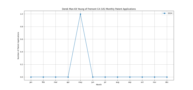 Derek Man-Kit Yeung of Fremont CA (US) Monthly Patent Applications.png