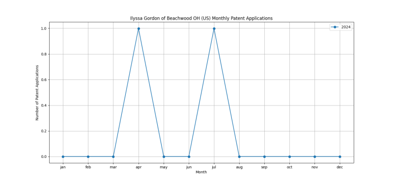 Ilyssa Gordon of Beachwood OH (US) Monthly Patent Applications.png