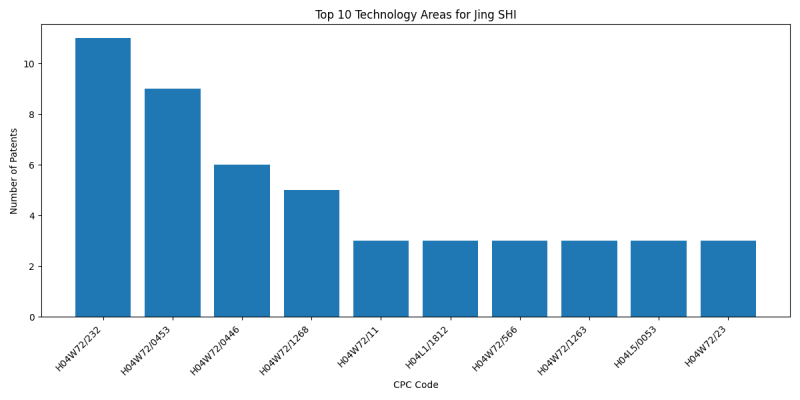 Jing SHI Top Technology Areas.png