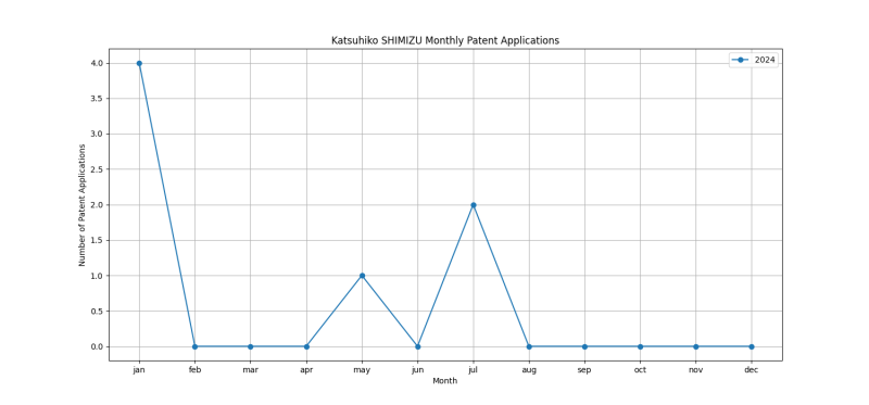 Katsuhiko SHIMIZU Monthly Patent Applications.png