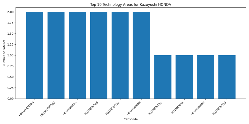 Kazuyoshi HONDA Top Technology Areas.png