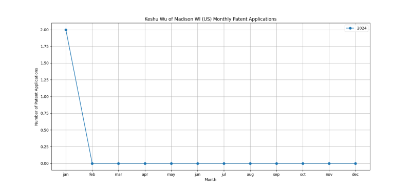 Keshu Wu of Madison WI (US) Monthly Patent Applications.png