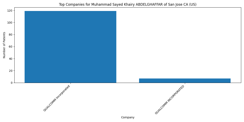 Muhammad Sayed Khairy ABDELGHAFFAR of San Jose CA (US) Top Companies.png