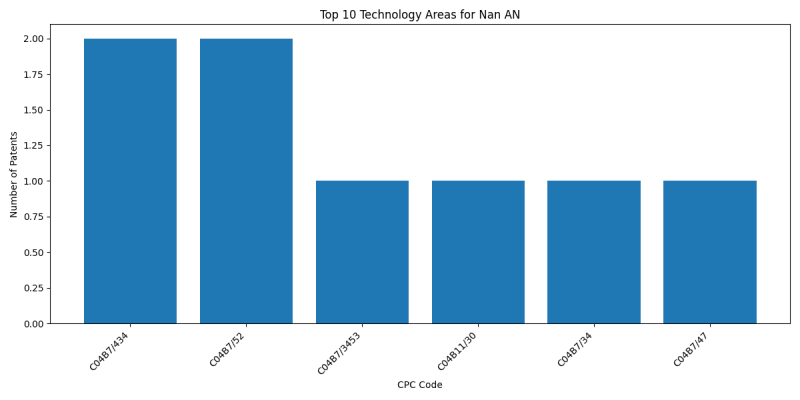 Nan AN Top Technology Areas.png