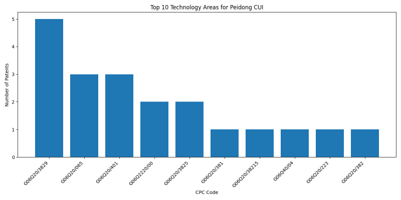 Peidong CUI Top Technology Areas.png