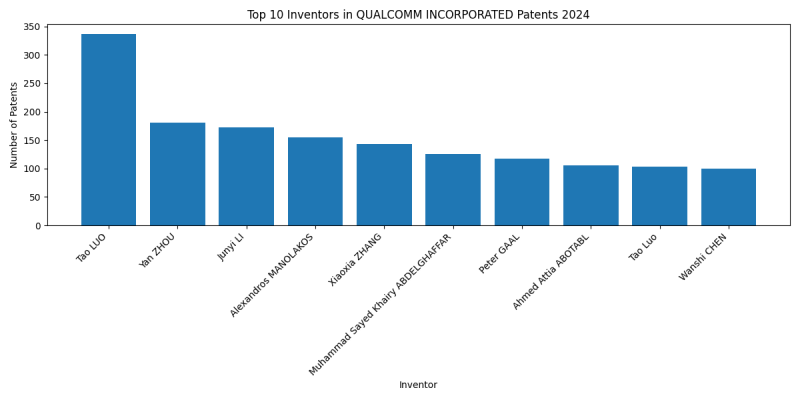 QUALCOMM INCORPORATED Top Inventors 2024 - Up to June 2024