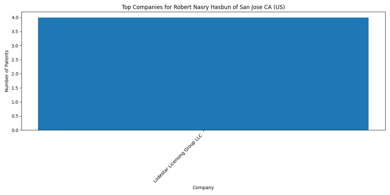 Robert Nasry Hasbun of San Jose CA (US) Top Companies.png