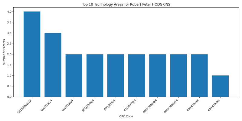 Robert Peter HODGKINS Top Technology Areas.png