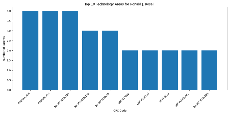 Ronald J. Roselli Top Technology Areas.png