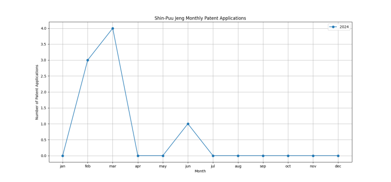 Shin-Puu Jeng Monthly Patent Applications.png