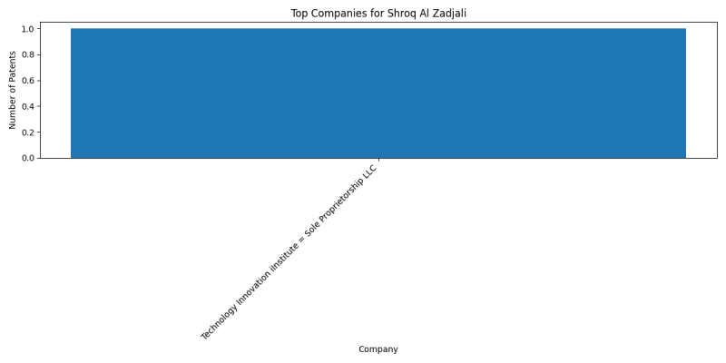 Shroq Al Zadjali Top Companies.png