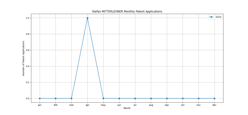 Stefan MITTERLEHNER Monthly Patent Applications.png