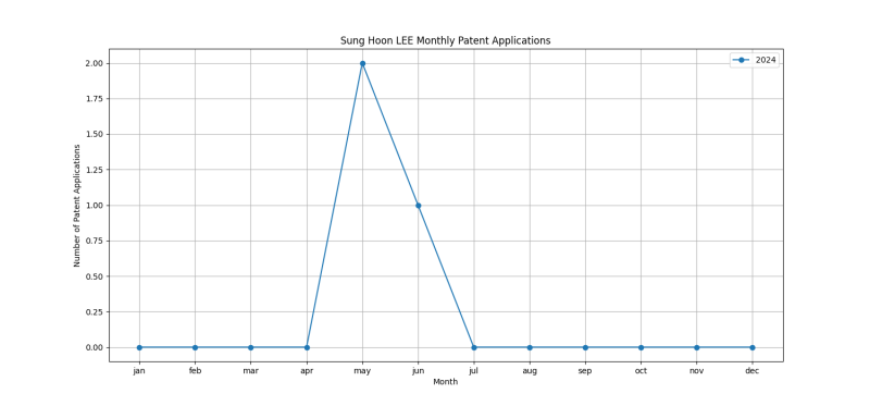 Sung Hoon LEE Monthly Patent Applications.png