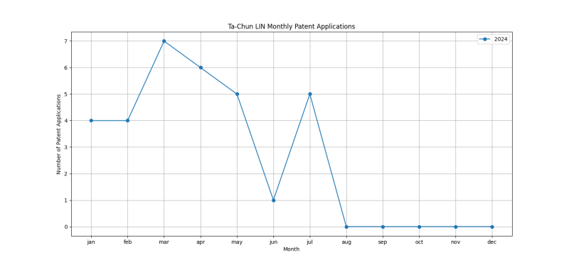 Ta-Chun LIN Monthly Patent Applications.png