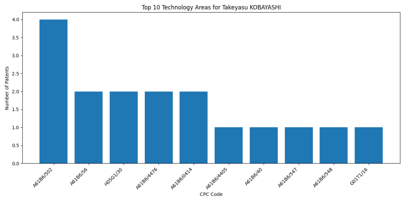 Takeyasu KOBAYASHI Top Technology Areas.png