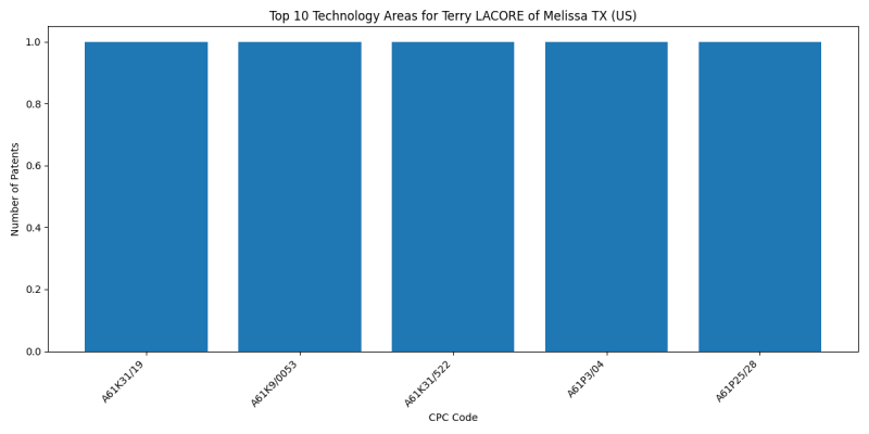 Terry LACORE of Melissa TX (US) Top Technology Areas.png