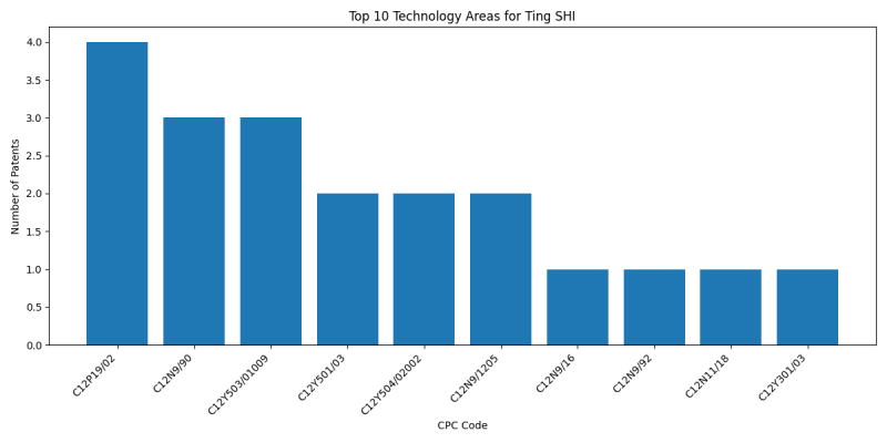 Ting SHI Top Technology Areas.png