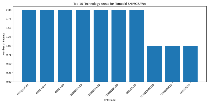 Tomoaki SHIMOZAWA Top Technology Areas.png