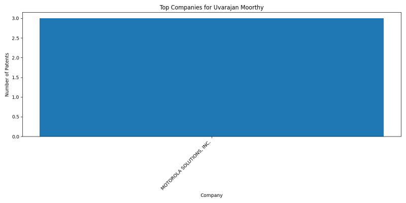 Uvarajan Moorthy Top Companies.png