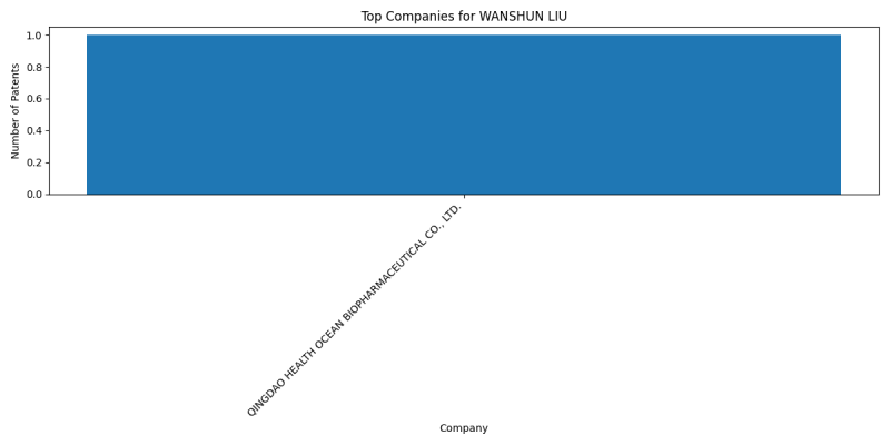 WANSHUN LIU Top Companies.png