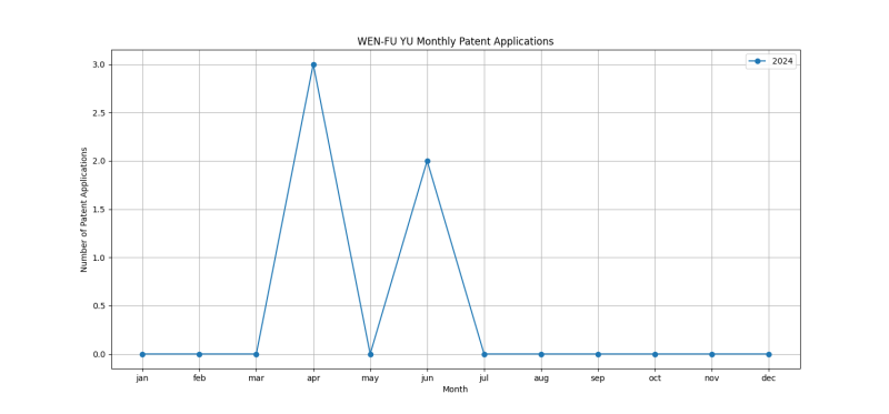 WEN-FU YU Monthly Patent Applications.png