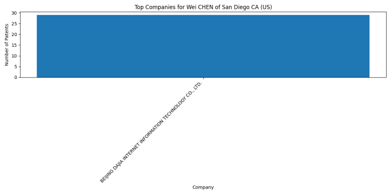 Wei CHEN of San Diego CA (US) Top Companies.png