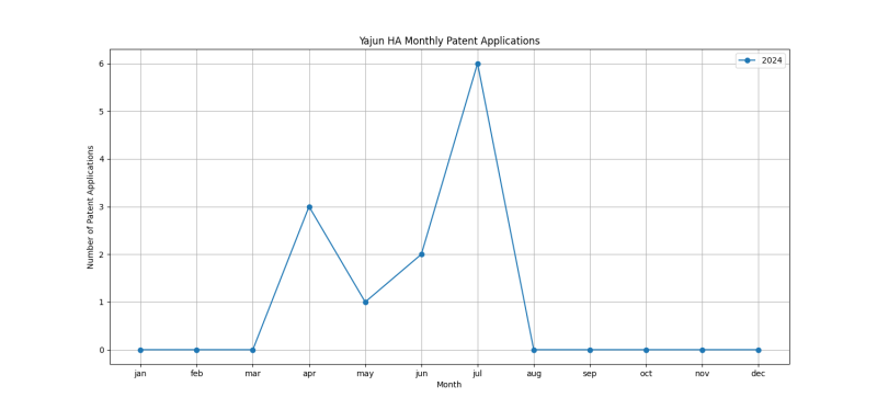 Yajun HA Monthly Patent Applications.png