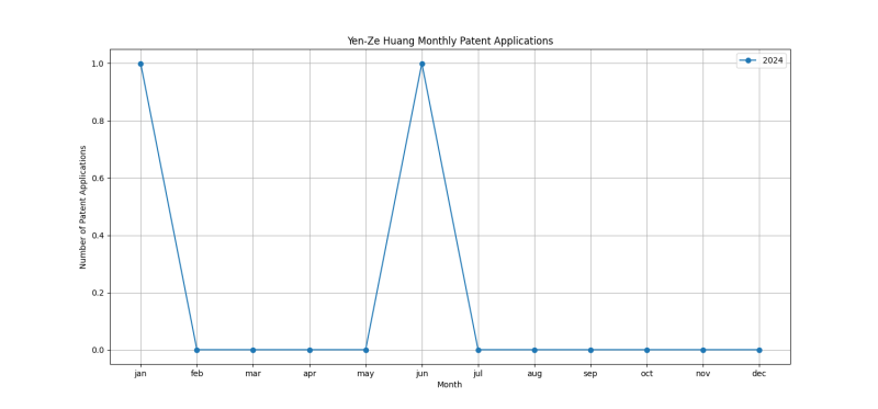 Yen-Ze Huang Monthly Patent Applications.png