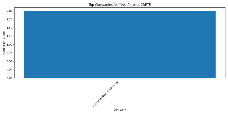 Yves-Antoine CRÊTE Top Companies.png