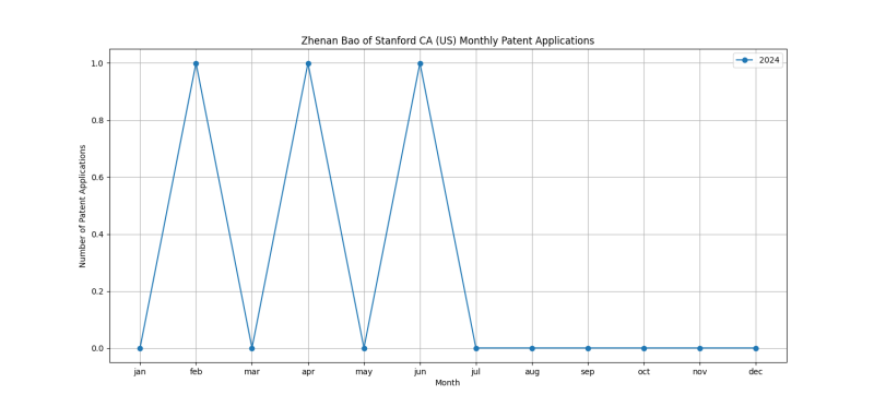 Zhenan Bao of Stanford CA (US) Monthly Patent Applications.png