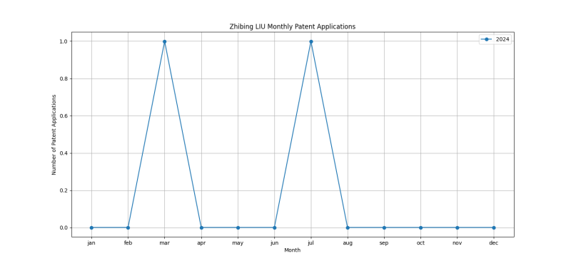 Zhibing LIU Monthly Patent Applications.png