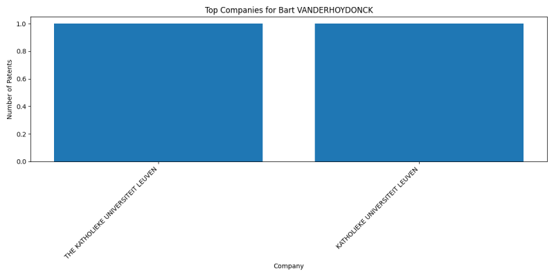 Bart VANDERHOYDONCK Top Companies.png