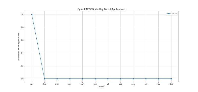 Björn ERICSON Monthly Patent Applications.png