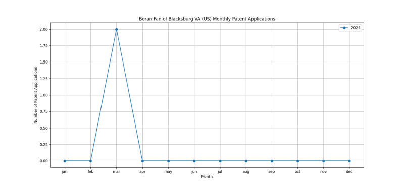 Boran Fan of Blacksburg VA (US) Monthly Patent Applications.png