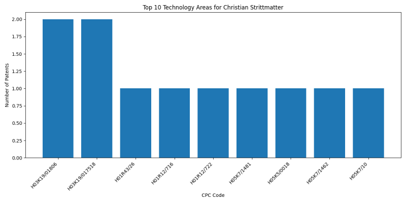 Christian Strittmatter Top Technology Areas.png