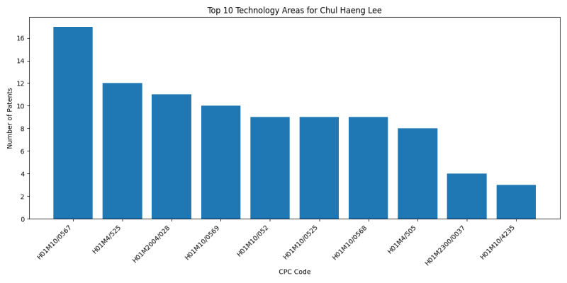 Chul Haeng Lee Top Technology Areas.png