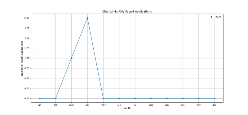 Chun Li Monthly Patent Applications.png