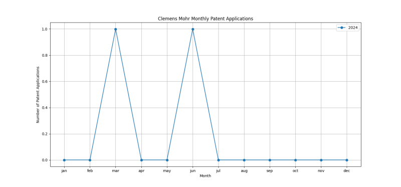 Clemens Mohr Monthly Patent Applications.png