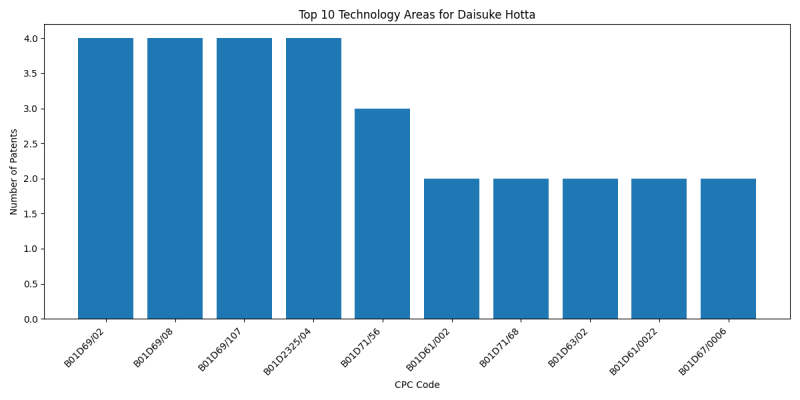 Daisuke Hotta Top Technology Areas.png